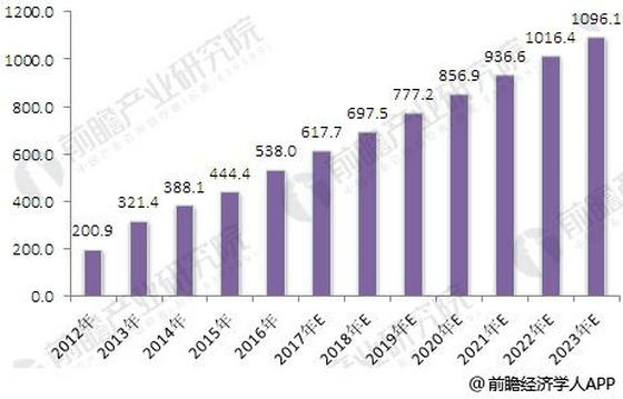 我國辦公家具行業(yè)銷售規(guī)模